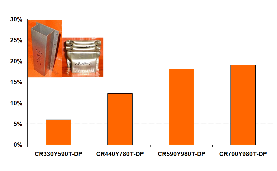Potential weight saving compared to a CR380LA steel (reference)